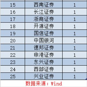 2026上半年券商IPO保荐成绩单：国泰海通13单登顶 中金募资称王