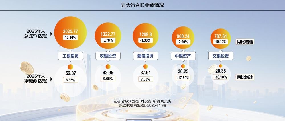 五大行AIC持久战 穿越硬科技周期