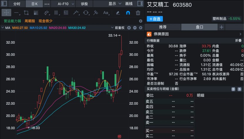 603580,拟易主,明天复牌!停牌前“3天2板”!